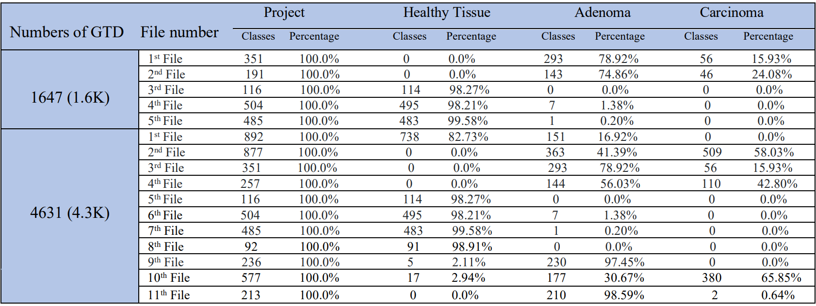 Two different types of models trained to check influence of the amount of GTD used