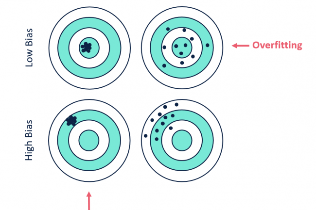 Fig. 13: Show Underfitting and Overfitting with High & Low Variance and High & Low Bias