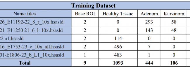 1.6K GTDs were used as training dataset for CRC DL model