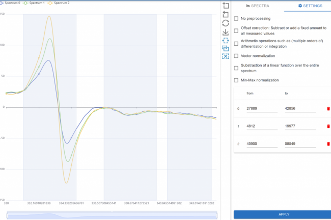 Areas of the chart can be selected and with parameters analysed.