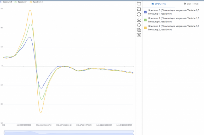 Multiple spectrums can be viewed, zoomed in, hidden.
