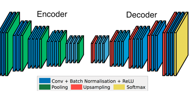 Abb. 10: Segnet als beispielhafte Encoder-Decoder-Struktur
