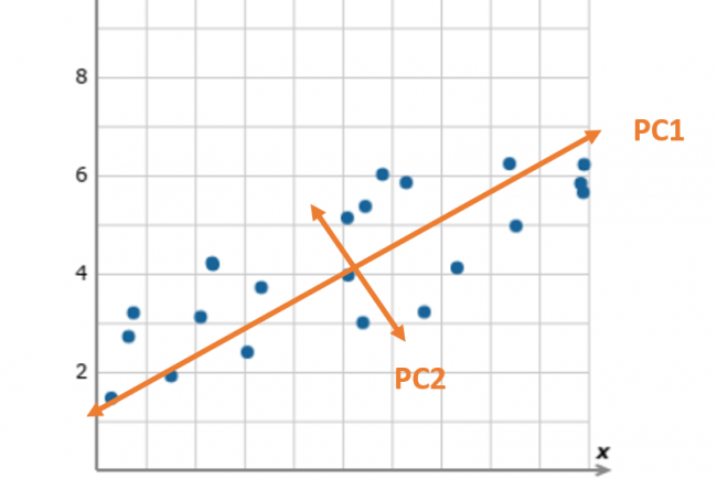 Principal components (PC): vectors with a variance in data that are linearly uncorrelated.