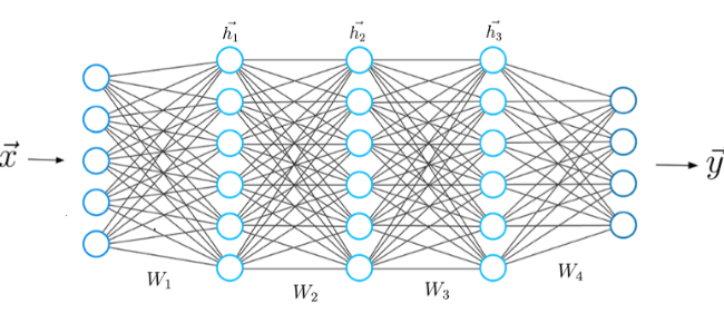 Abb. 6: Schematische Darstellung eines künstlichen Neuronalen Netzes