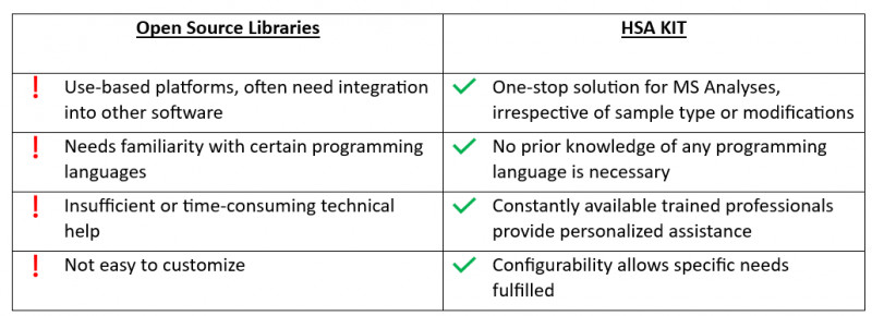 Comparison of open source libraries with HSA KIT