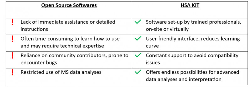 Comparison of open source softwares to HSA KIT