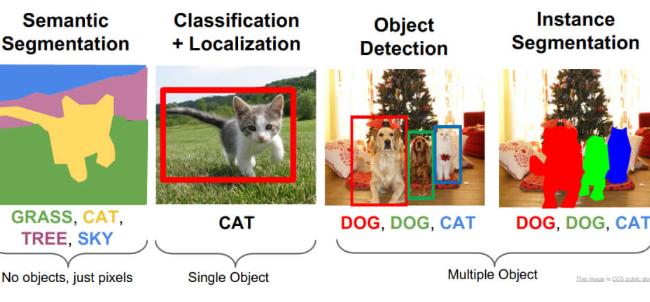 Abb. 7: Semantische Segmentierung und Instanz Segmentierung