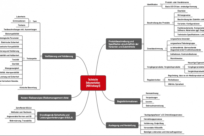 Abb. 11: Inhalt der Technischen Dokumentation nach Anhang II der MDR