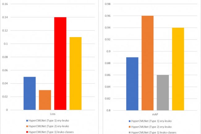  (A) Loss evaluation comparison, (B) mAP evaluation comparison