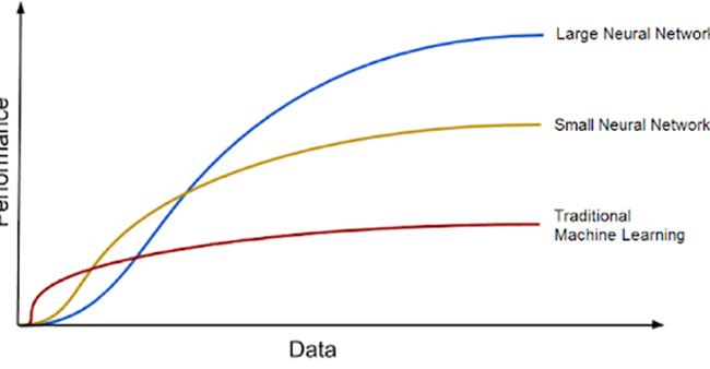 DL algorithms improvement increases when increasing the amount of data.
