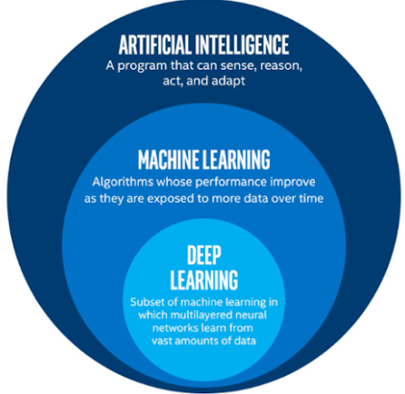 AI vs. machine learning vs. DL.