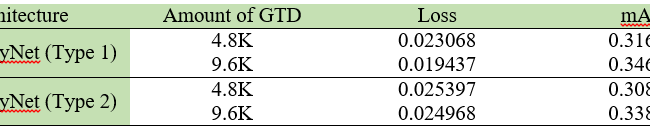 Loss and mAP results of trained models.