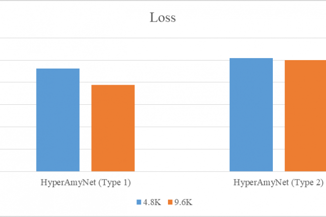 Loss value of GTD used for all trained models.