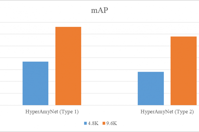 mAP value of GTD used for all trained models.