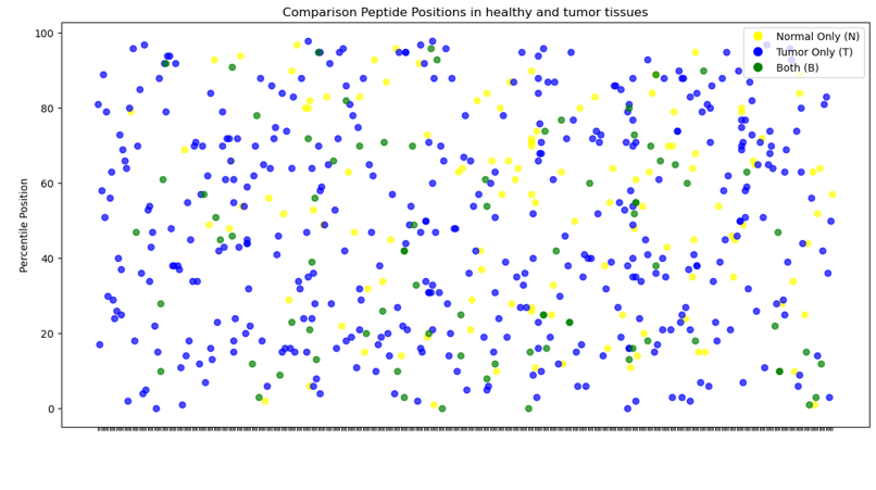 Comparison of peptide positin in healthy and tumor tissues