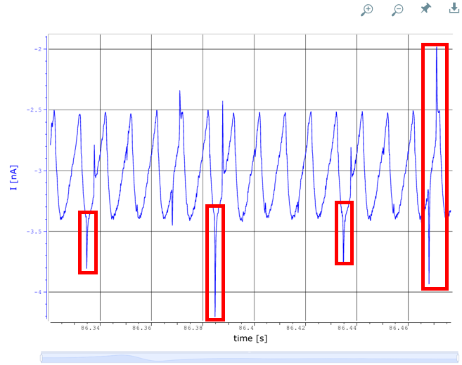 Negative signals identified from baseline measurement